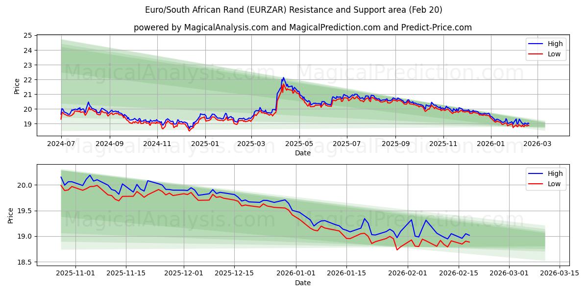  اليورو/راند جنوب أفريقيا (EURZAR) Support and Resistance area (19 Feb) 