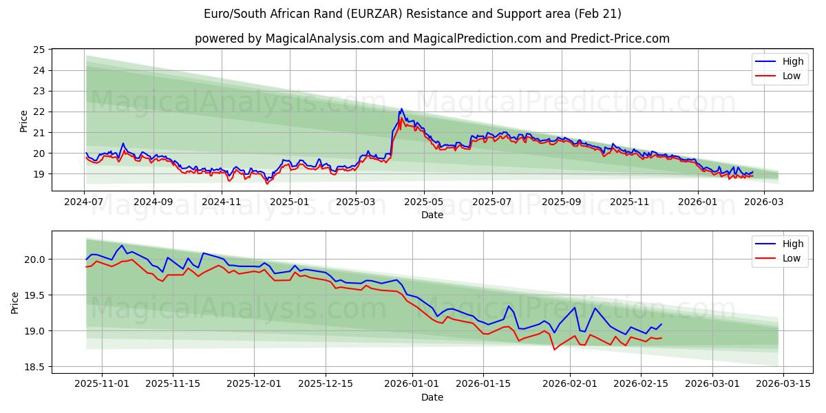  ユーロ/南アフリカランド (EURZAR) Support and Resistance area (20 Feb) 