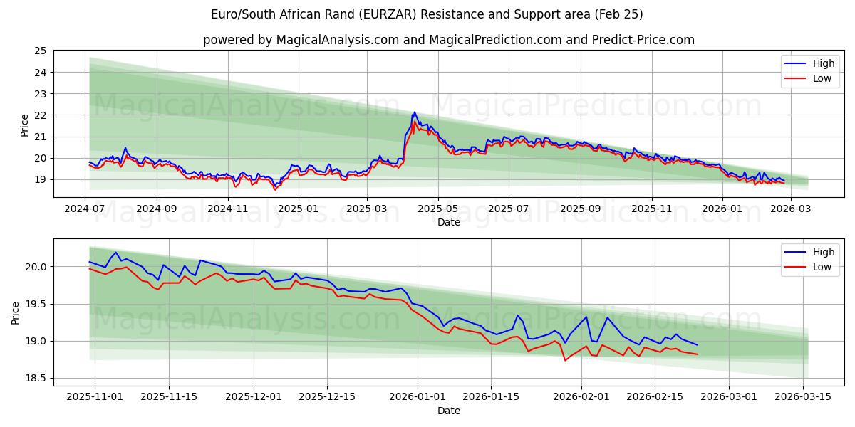  유로/남아프리카 랜드 (EURZAR) Support and Resistance area (24 Feb) 