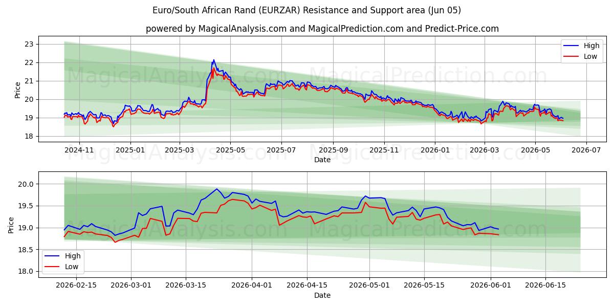  اليورو/راند جنوب أفريقيا (EURZAR) Support and Resistance area (03 Jun) 