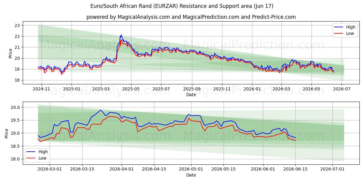  اليورو/راند جنوب أفريقيا (EURZAR) Support and Resistance area (11 Jun) 