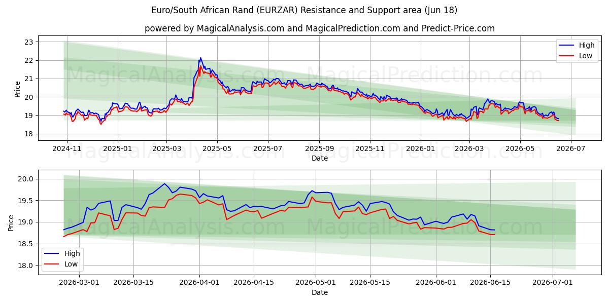  欧元/南非兰特 (EURZAR) Support and Resistance area (17 Jun) 
