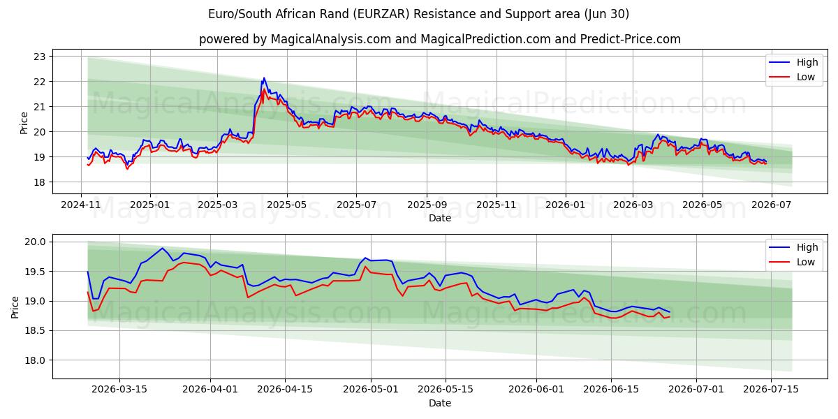  Euro/Sydafrikanske Rand (EURZAR) Support and Resistance area (29 Jun) 