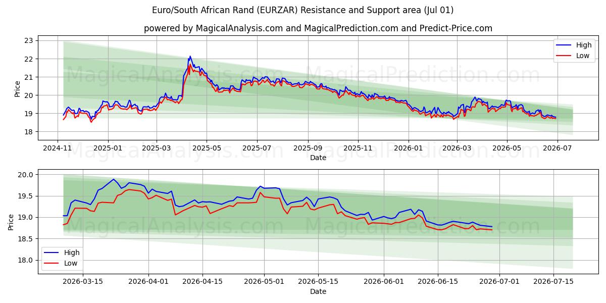  Euro/sydafrikansk rand (EURZAR) Support and Resistance area (30 Jun) 
