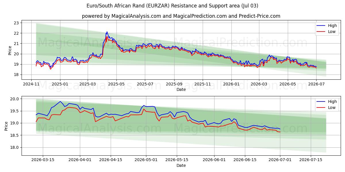  Euro/Güney Afrika Randı (EURZAR) Support and Resistance area (02 Jul) 