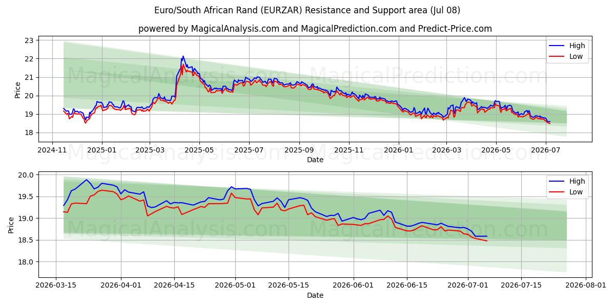  欧元/南非兰特 (EURZAR) Support and Resistance area (07 Jul) 