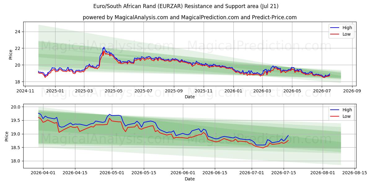  Euro/sydafrikansk rand (EURZAR) Support and Resistance area (20 Jul) 