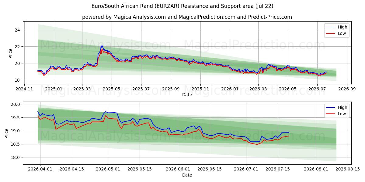  Euro/Südafrikanischer Rand (EURZAR) Support and Resistance area (21 Jul) 