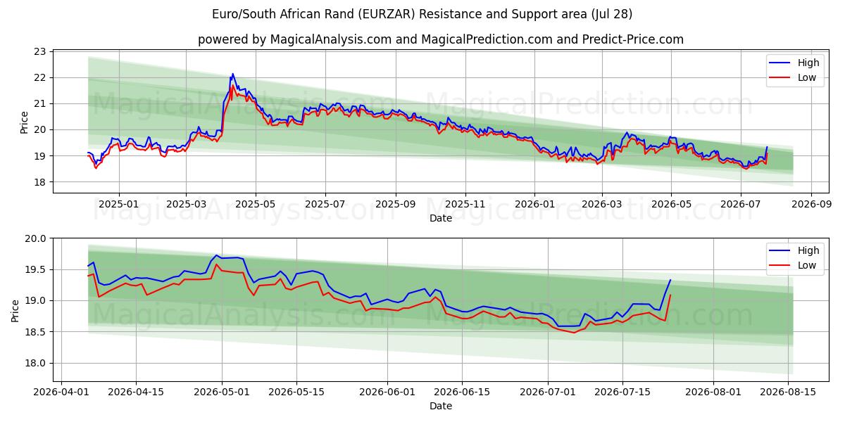  欧元/南非兰特 (EURZAR) Support and Resistance area (27 Jul) 