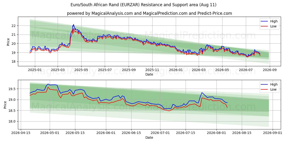  یورو/راند آفریقای جنوبی (EURZAR) Support and Resistance area (10 Aug) 