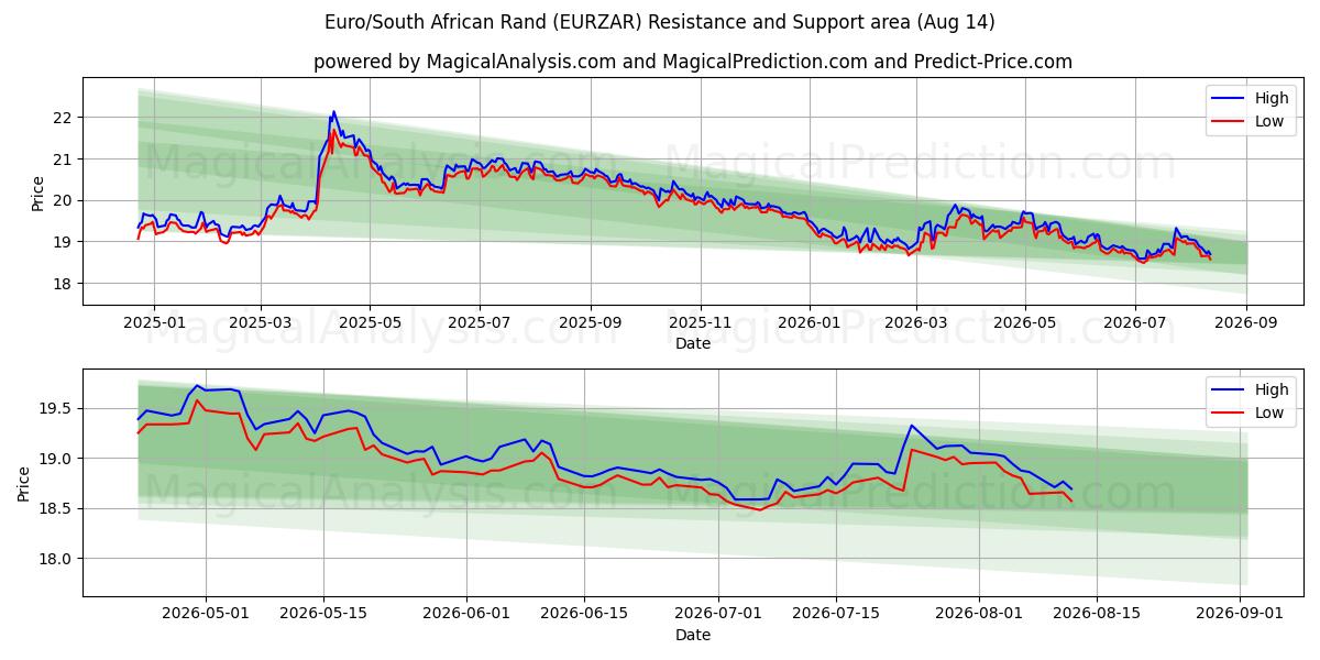  Euro/Rand sudafricano (EURZAR) Support and Resistance area (13 Aug) 