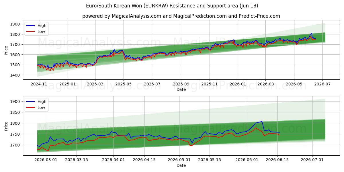  Euro/Südkoreanischer Won (EURKRW) Support and Resistance area (09 Jun) 