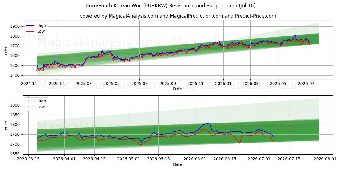  Euro/Sydkoreanske Won (EURKRW) Support and Resistance area (09 Jul) 
