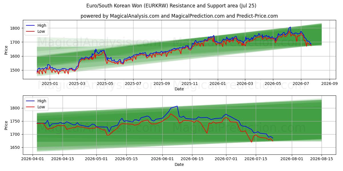  유로/한국 원 (EURKRW) Support and Resistance area (24 Jul) 