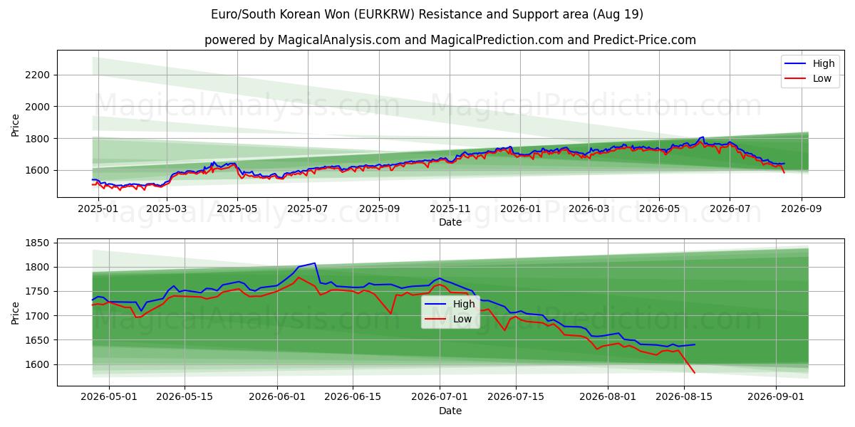  유로/한국 원 (EURKRW) Support and Resistance area (17 Aug) 
