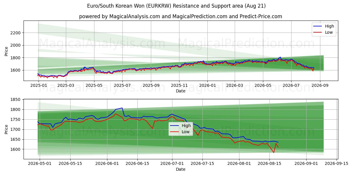  Euro/Won sul-coreano (EURKRW) Support and Resistance area (18 Aug) 