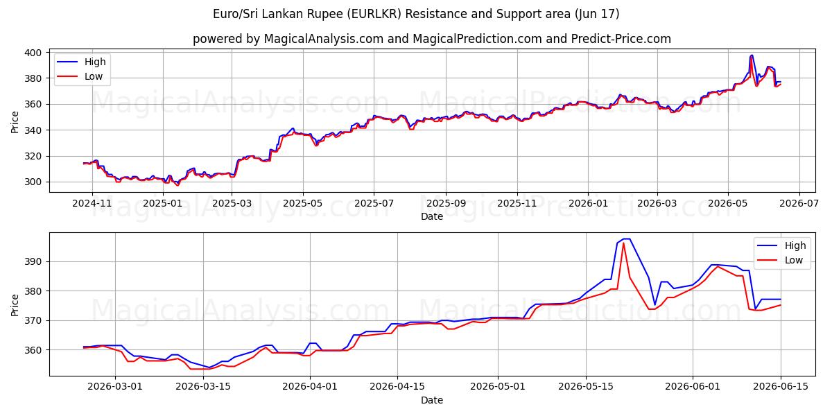  Euro/Sri-Lanka-Rupie (EURLKR) Support and Resistance area (11 Jun) 