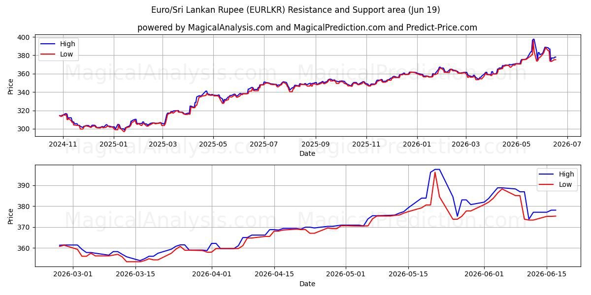  Euro/Sri Lanka Rupee (EURLKR) Support and Resistance area (18 Jun) 