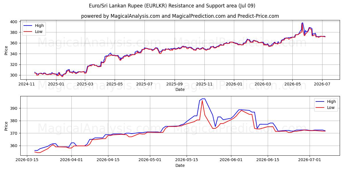  Euro/Sri-Lanka-Rupie (EURLKR) Support and Resistance area (08 Jul) 