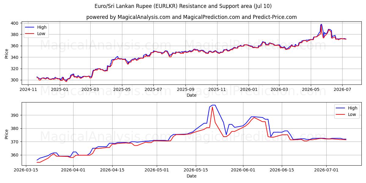  Euro/Rupia dello Sri Lanka (EURLKR) Support and Resistance area (09 Jul) 