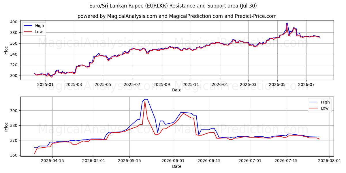  Euro/Sri Lankan rupia (EURLKR) Support and Resistance area (29 Jul) 
