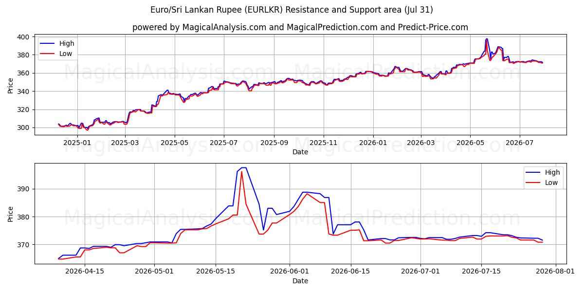  Евро/Шриланкийская рупия (EURLKR) Support and Resistance area (30 Jul) 