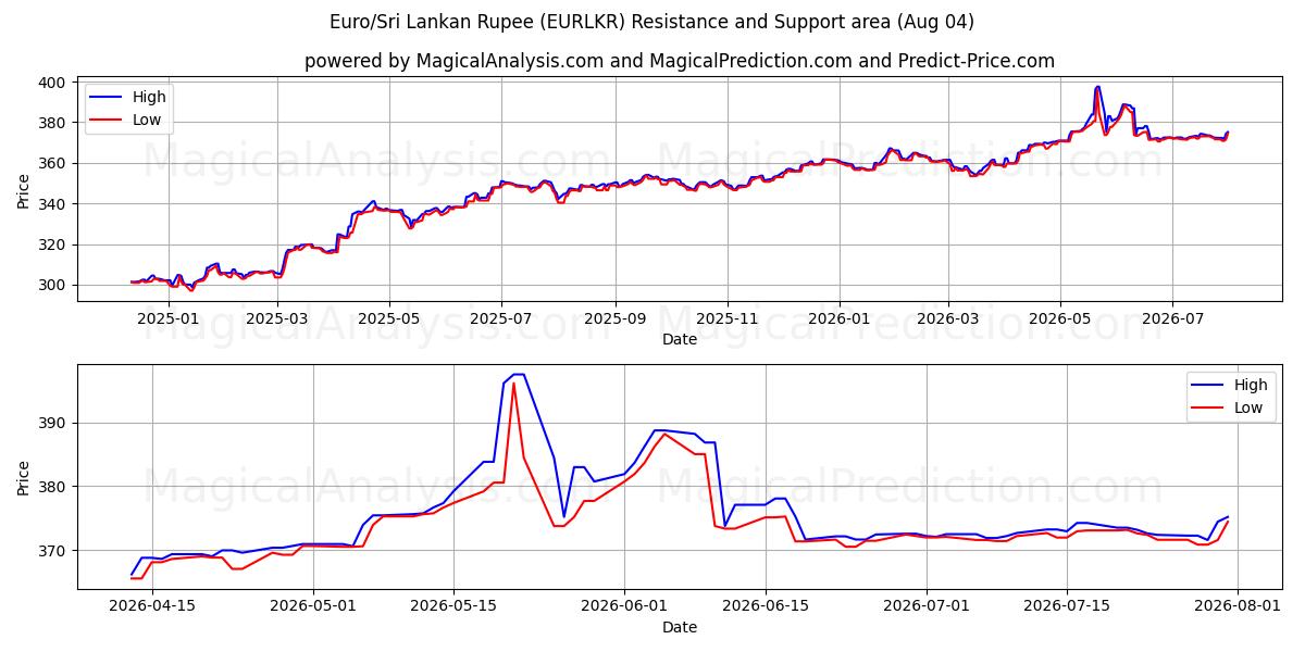  Euro/Sri Lanka Rupee (EURLKR) Support and Resistance area (03 Aug) 