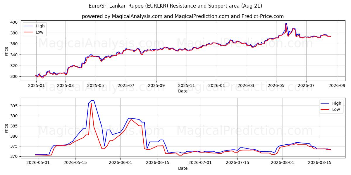  اليورو/الروبية السريلانكية (EURLKR) Support and Resistance area (20 Aug) 