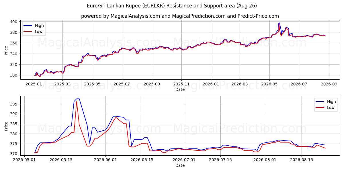  Euro/Sri Lanka Rupee (EURLKR) Support and Resistance area (25 Aug) 