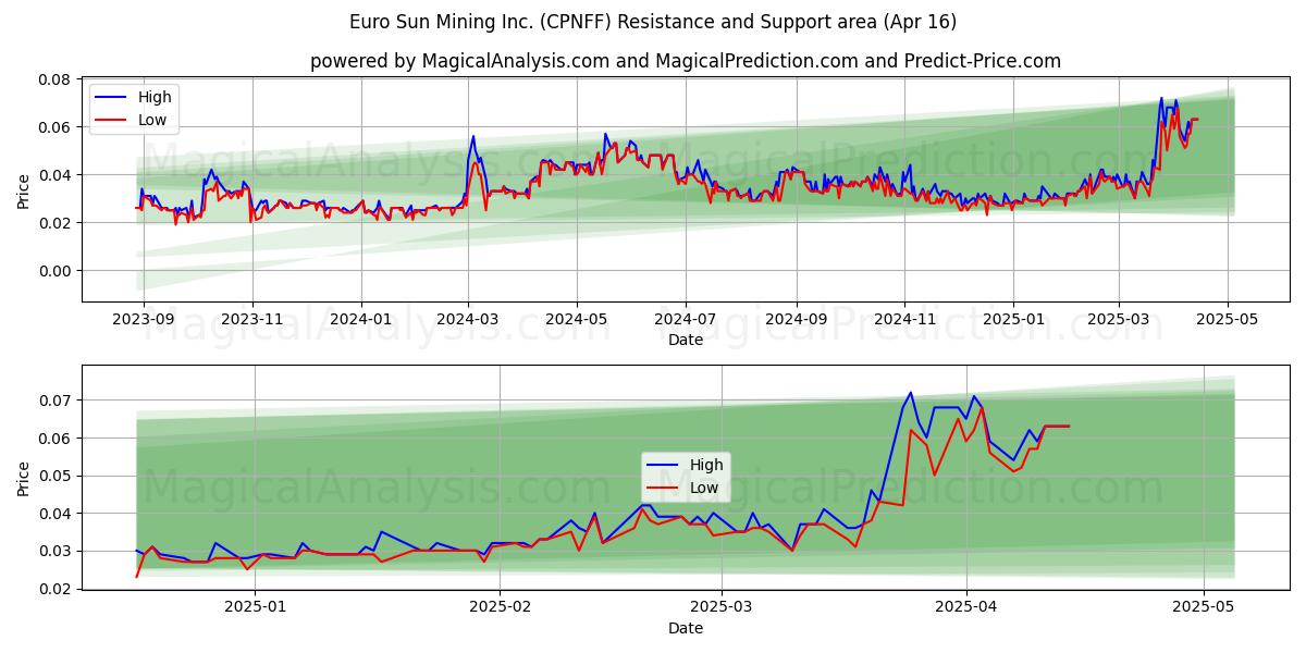  Euro Sun Mining Inc. (CPNFF) Support and Resistance area (16 Apr) 