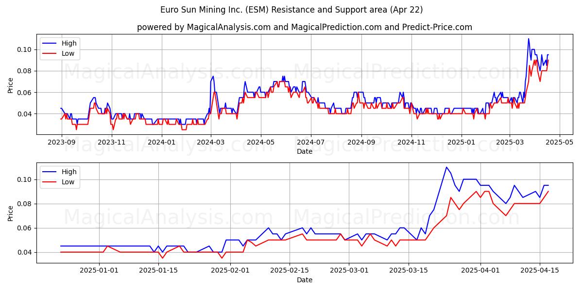  Euro Sun Mining Inc. (ESM) Support and Resistance area (22 Apr) 