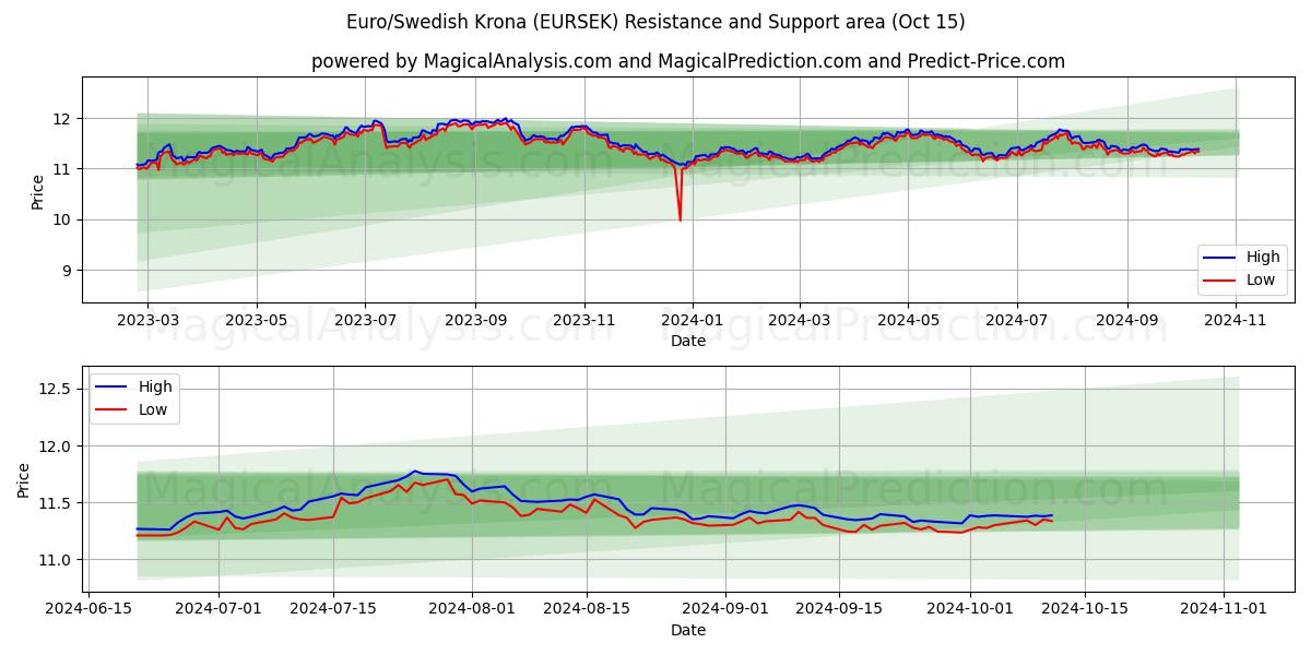  ユーロ/スウェーデン クローナ (EURSEK) Support and Resistance area (15 Oct) 