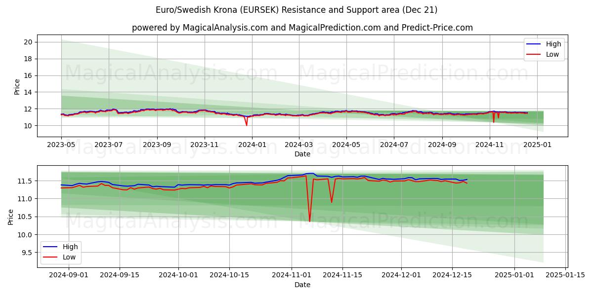  Euro/corona sueca (EURSEK) Support and Resistance area (21 Dec) 