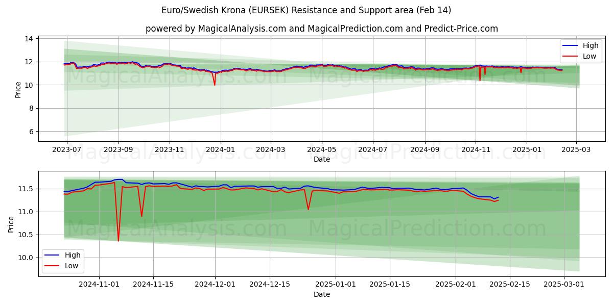  Euro/Schwedische Krone (EURSEK) Support and Resistance area (04 Feb) 