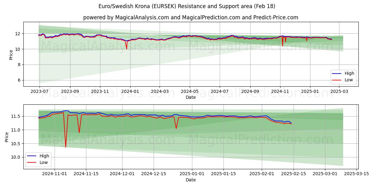  Euro/Couronne suédoise (EURSEK) Support and Resistance area (08 Feb) 