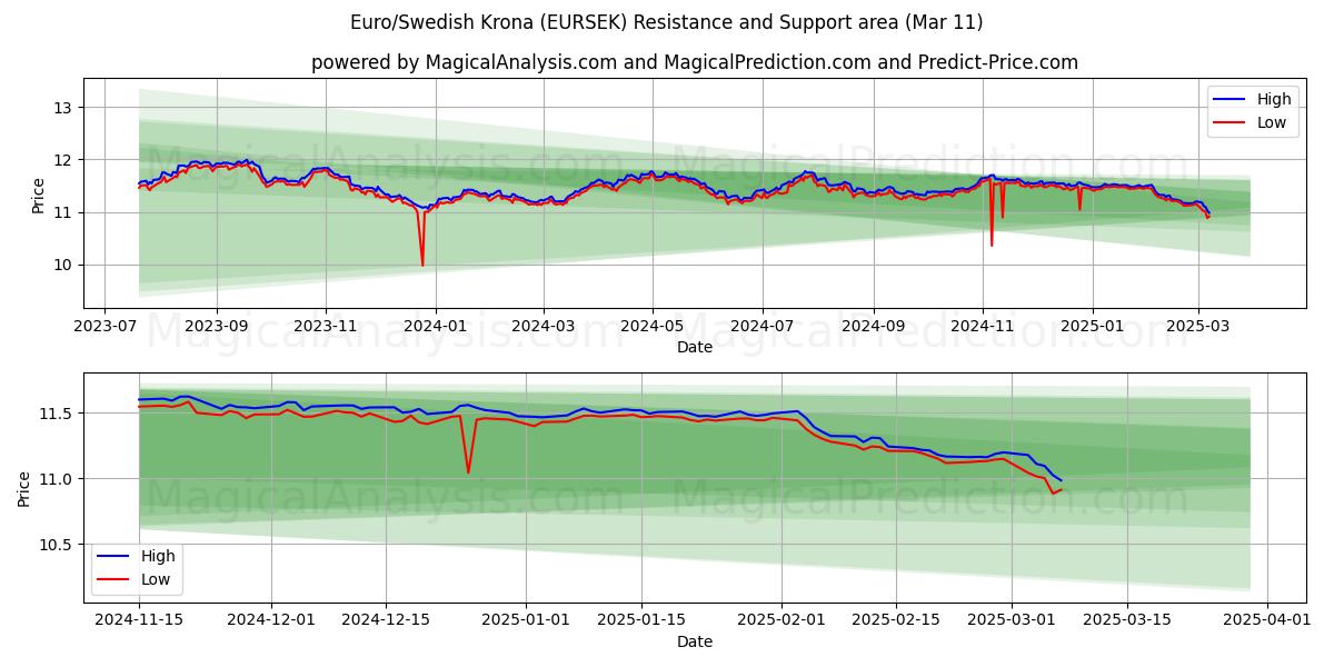  یورو/کرون سوئد (EURSEK) Support and Resistance area (11 Mar) 