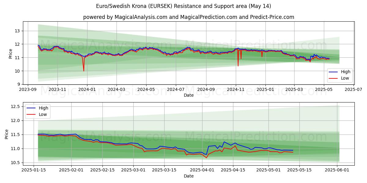  Euro/Swedish Krona (EURSEK) Support and Resistance area (14 May) 