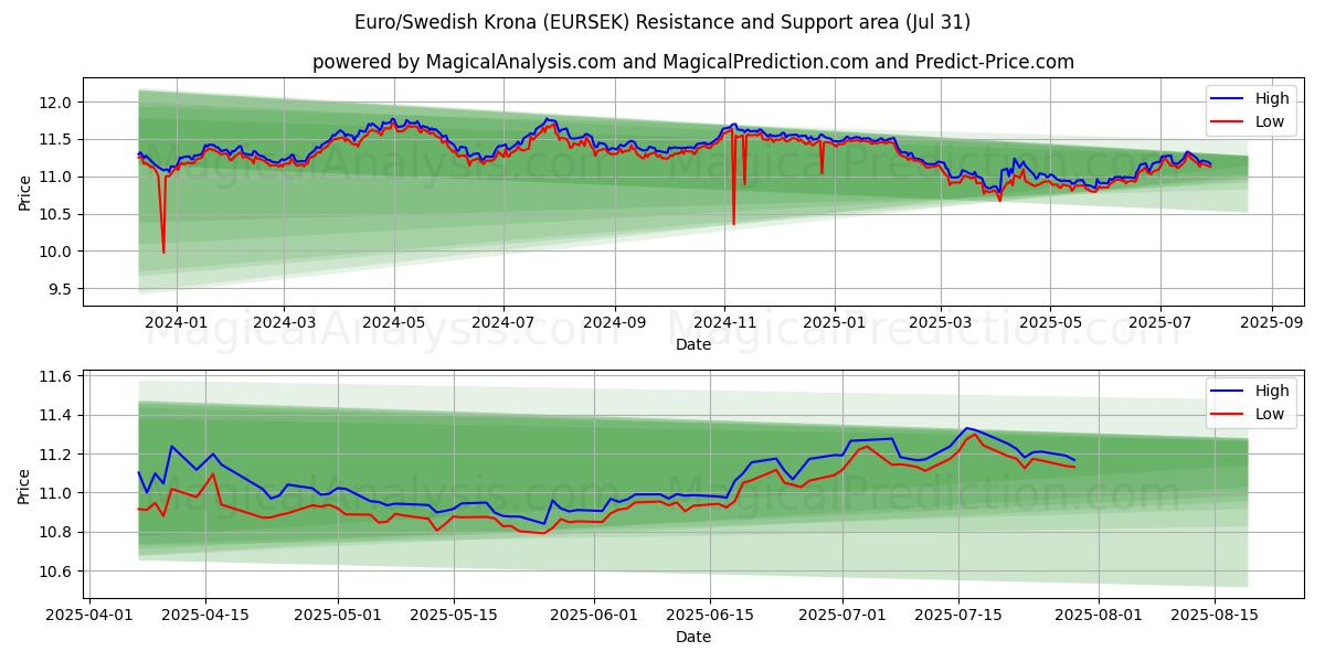  ユーロ/スウェーデン クローナ (EURSEK) Support and Resistance area (29 Jul) 