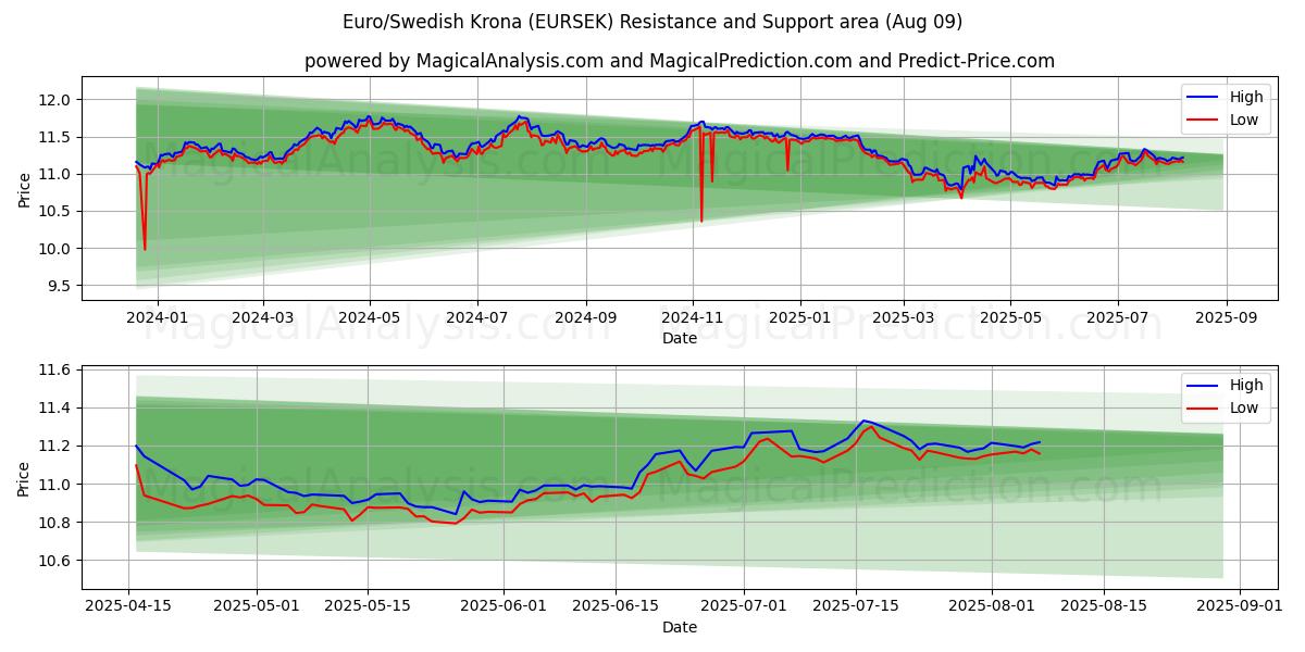  Euro/Corona svedese (EURSEK) Support and Resistance area (08 Aug) 