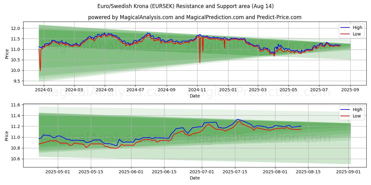  اليورو / الكرونا السويدية (EURSEK) Support and Resistance area (12 Aug) 