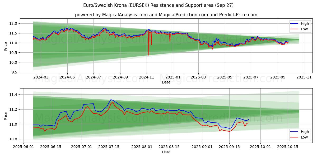  Euro/Coroa Sueca (EURSEK) Support and Resistance area (26 Sep) 