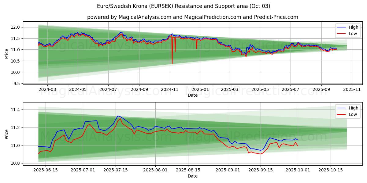  欧元/瑞典克朗 (EURSEK) Support and Resistance area (02 Oct) 
