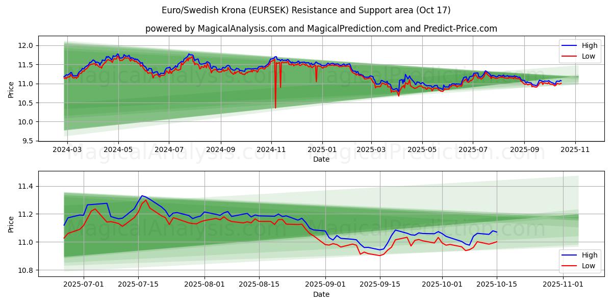 Euro/Ruotsin kruunu (EURSEK) Support and Resistance area (16 Oct) Euro/Ruotsin kruunu (EURSEK) Support and Resistance area (16 Oct)