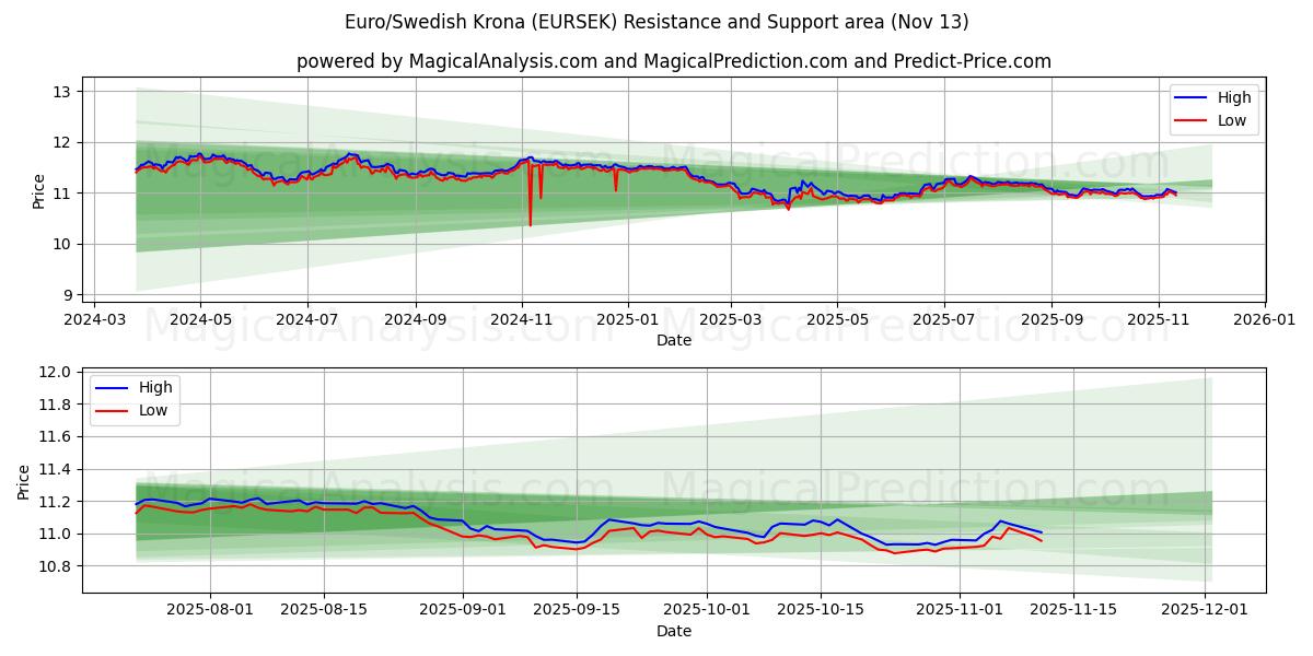  Euro/Corona svedese (EURSEK) Support and Resistance area (12 Nov) 