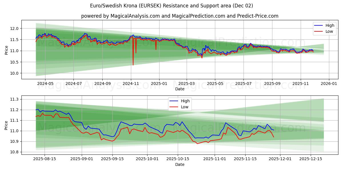  Euro/Ruotsin kruunu (EURSEK) Support and Resistance area (01 Dec) 