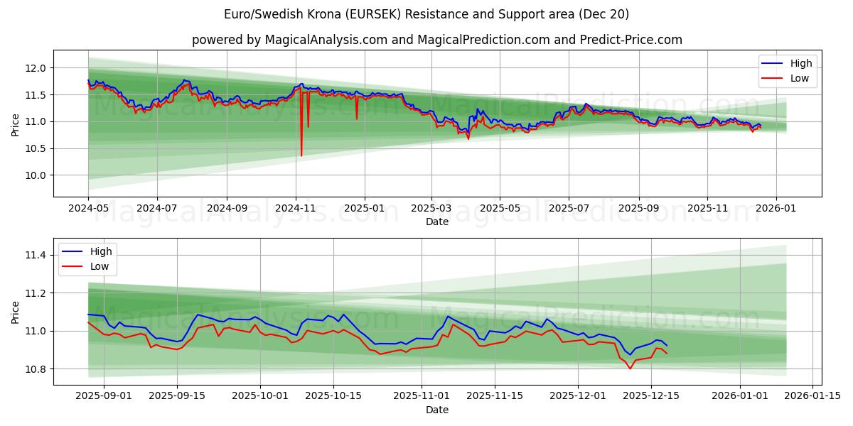 Euro/Coroa Sueca (EURSEK) Support and Resistance area (19 Dec) 