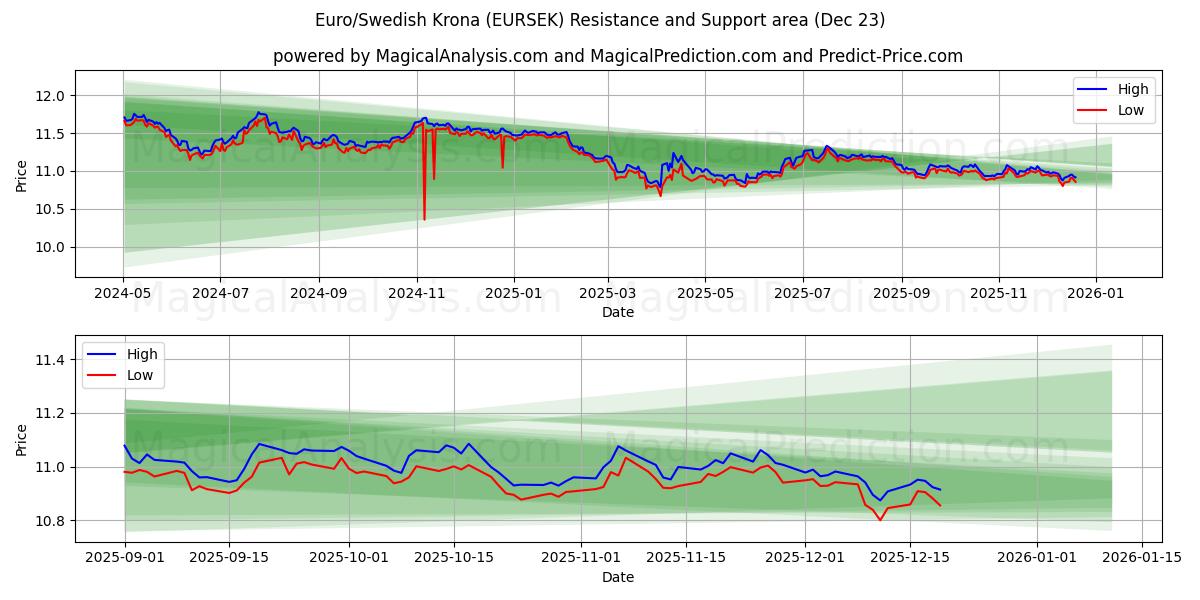  یورو/کرون سوئد (EURSEK) Support and Resistance area (22 Dec) 