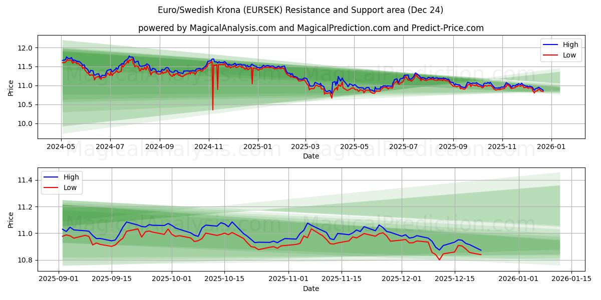  Euro/Swedish Krona (EURSEK) Support and Resistance area (23 Dec) 