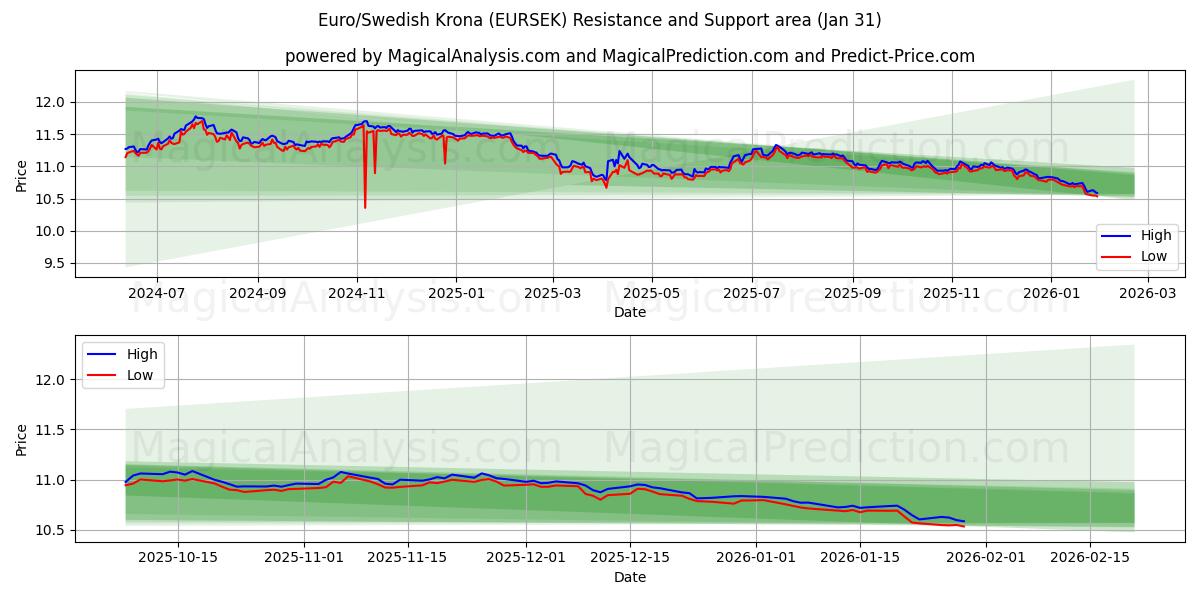  Euro/Coroa Sueca (EURSEK) Support and Resistance area (30 Jan) 