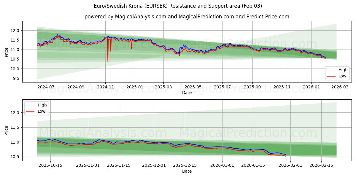  Euro/corona sueca (EURSEK) Support and Resistance area (02 Feb) 